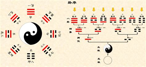 先天八卦 數字|八卦